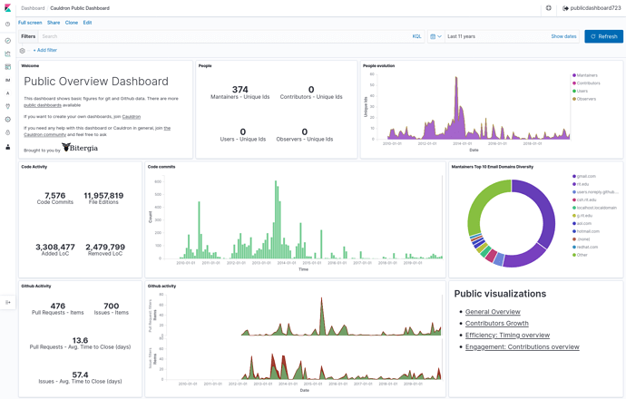 Screenshot of above metrics on the Cauldron.io dashboard, looks at 11 years of history